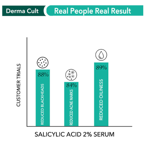 O3+ Derma Cult 2% Salicylic Acid Serum For Acne, Blackheads & Open Pores (30ml)